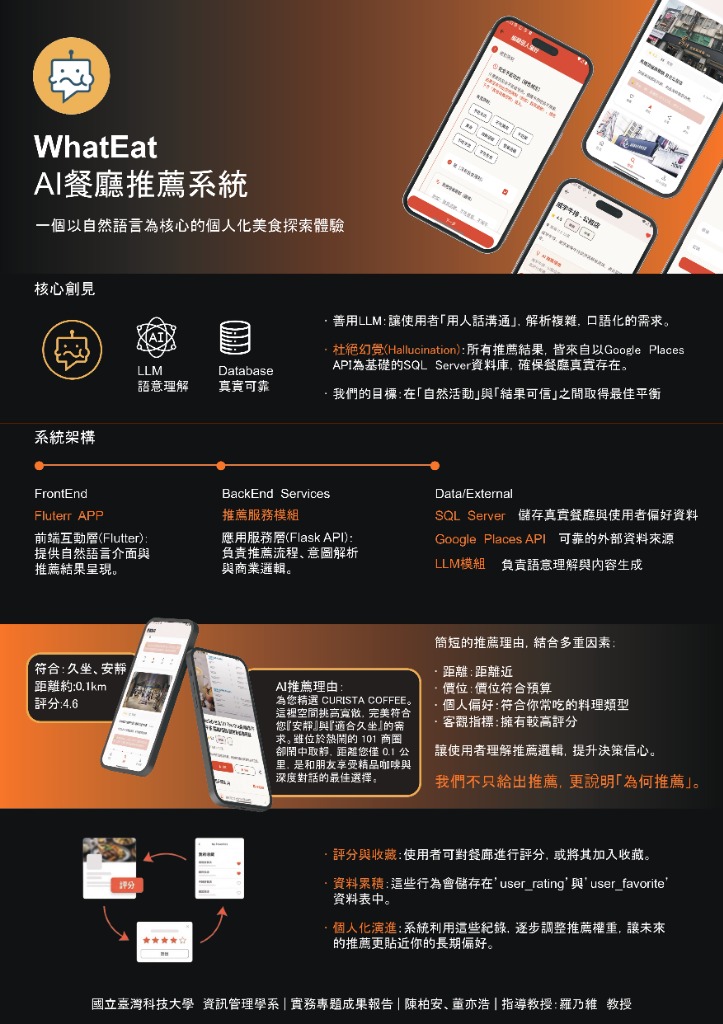 WhatEat System Architecture Poster